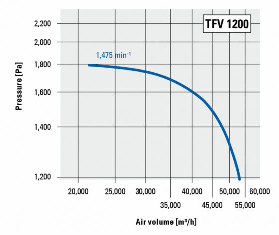 Ვენტილატორი რადიალური 54, 000 m³/h დიდი მოცულობის 2, 150 Pa თბილისი
