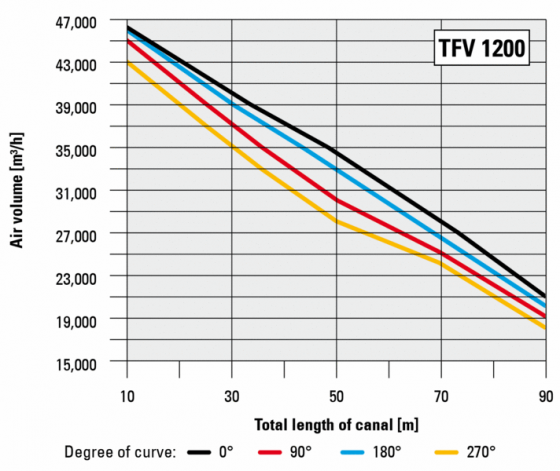 Ვენტილატორი რადიალური 54, 000 m³/h დიდი მოცულობის 2, 150 Pa თბილისი