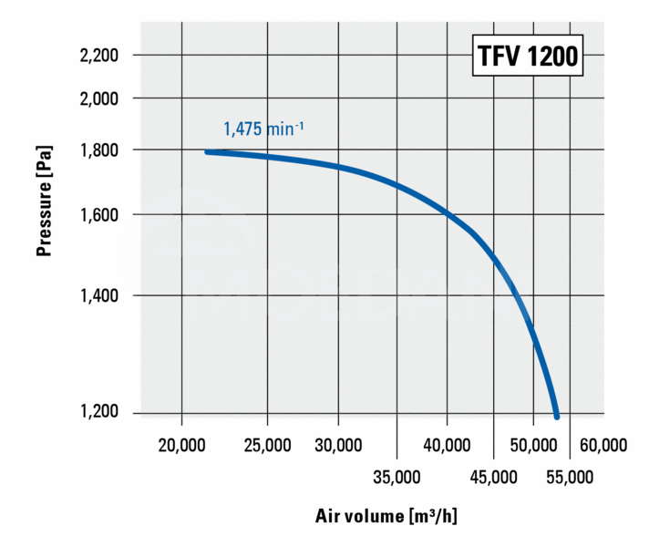 Ვენტილატორი რადიალური 54, 000 m³/h დიდი მოცულობის 2, 150 Pa თბილისი - photo 4