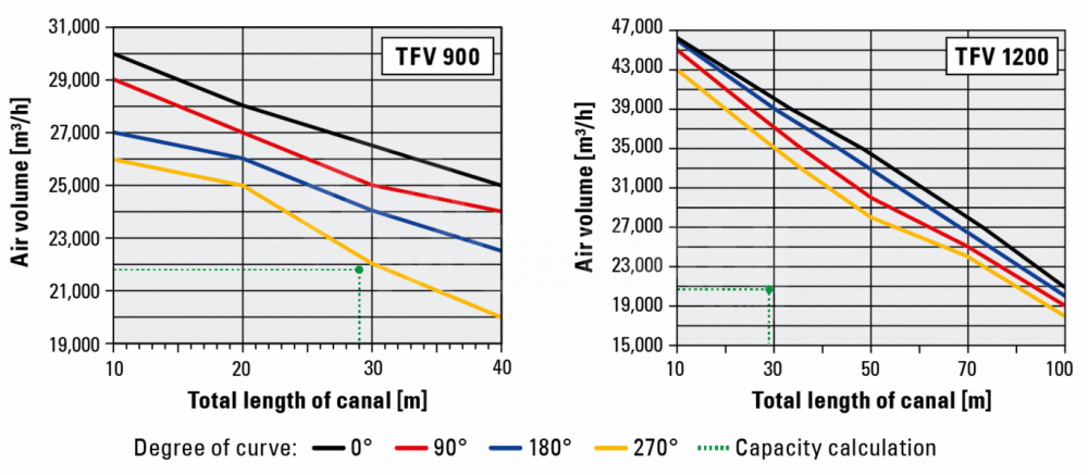 Ვენტილატორი რადიალური 54, 000 m³/h დიდი მოცულობის 2, 150 Pa თბილისი - photo 7