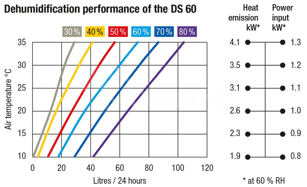 Pool dehumidifier dehumidifier Tbilisi - photo 2