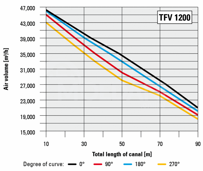Радиальный вентилятор большой производительности 54 000 м³/ч 2 150 Па Тбилиси - изображение 5